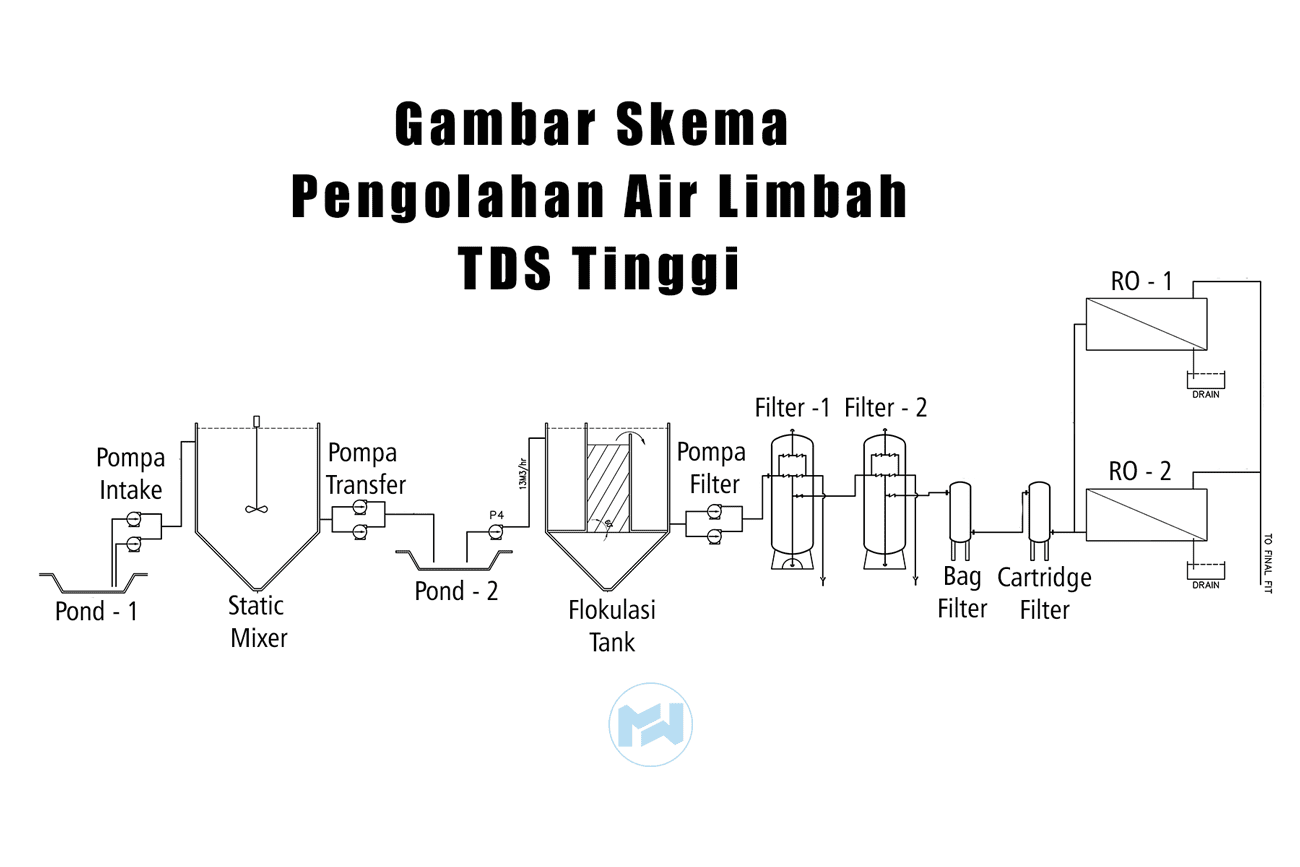 pengolahan air limbah