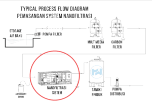Nanofiltrasi-Gambar-PFD Gambar Proses Flow Diagram Nanofiltrasi