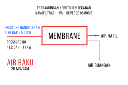 Nanofiltrasi-Water-Pressure Gambar Ilustrasi Kebutuhan Tekanan Nanofiltrasi VS Reverse Osmosis