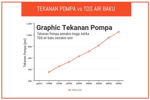 Graphic Perbandingan Kebutuhan Tekanan dengan TDS Air Baku