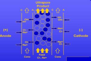electrodeionization electrodeionization