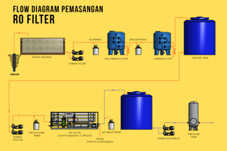 proses pemasangan ro filter