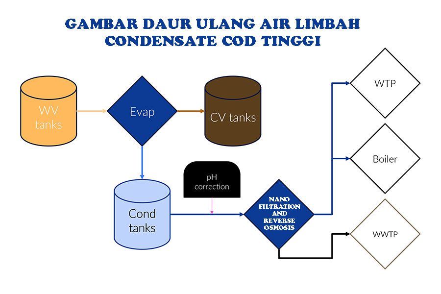 gambar daur ulang air